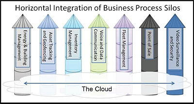 Horizontal Integration of Business Process Silos