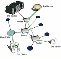 Wireless mesh networks