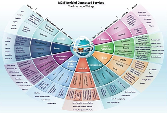 M2M World connected services