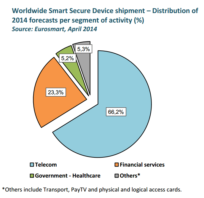 Smart Secure Device Forecast