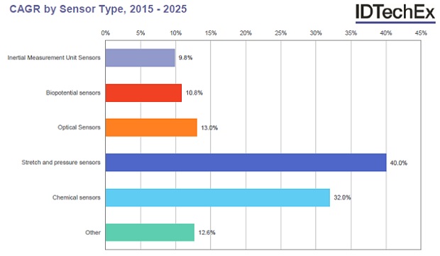 Growth rates summary for each sensor type, 2015-2025