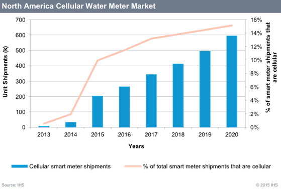 Source: IHS, Inc., The Smart Water Meter Intelligence Service
