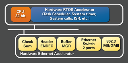 The R-IN Engine comprises a ARM Cortex CPU core, Ethernet accelerator, and RTOS accelerator to improve networking performance