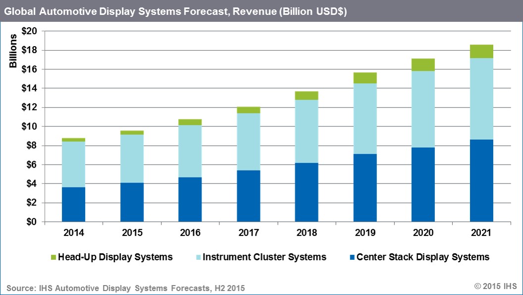 Global Automotive Display Systems Forecast, Revenue