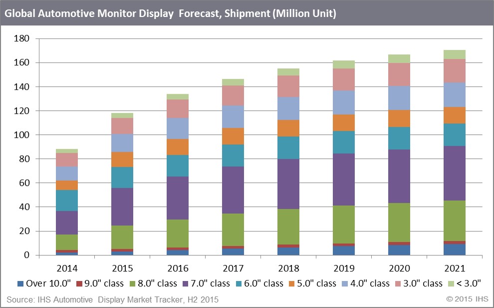 Global Automotive Monitor Display Forecast, Shipment