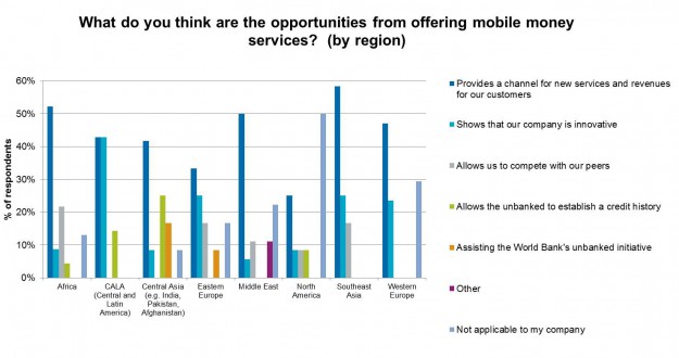 2.Opportunities from mobile money by region