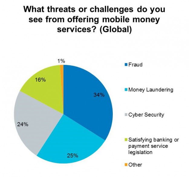 2.Threats or challenges from mobile money