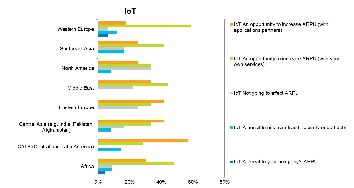 IoT -- Opportunity or threat to revenues? (Breakdown by region)