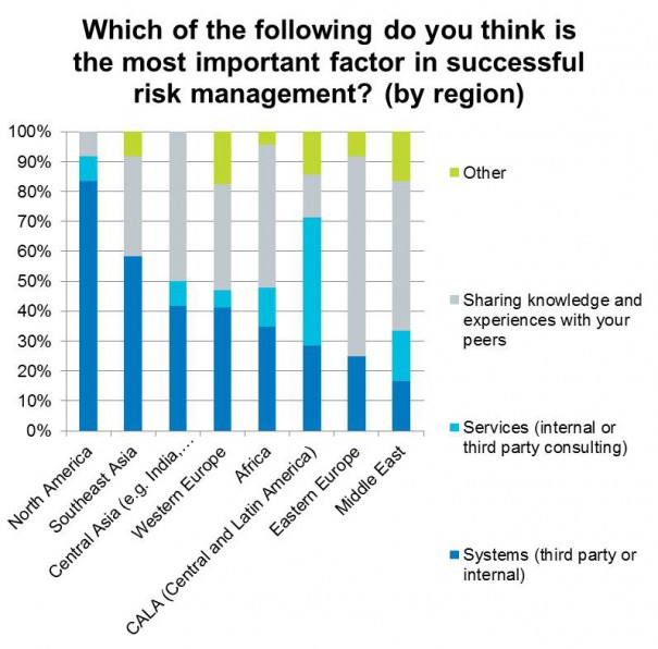 Regional risk management factors