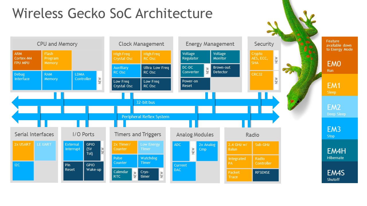 SLAB0306_Wireless_Gecko_SoC_Architecture_Block_Diagram