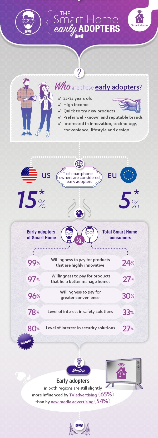 Smart Home Early Adopters Essence 2016