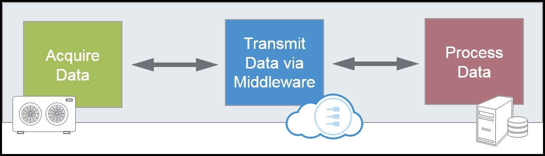 The functionality of IoT’s virtual architecture is very similar to that of today’s ICT networks. It enables many-to-many data relationships between business applications and the devices. The middleware is located in the Cloud. Schematic courtesy Eurotech.