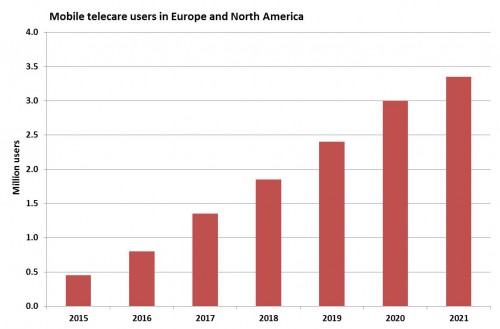 Telecare users