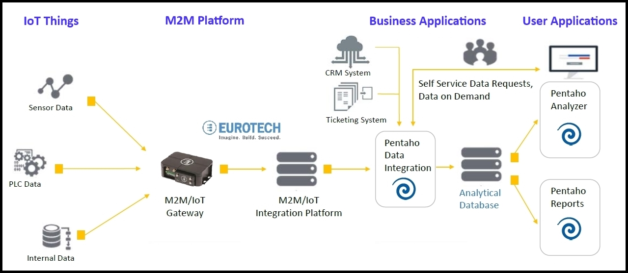 Pentaho’s platform integrates real-time data coming from the edge with traditional enterprise big data coming from mainstream business processes like CRM and ERP.