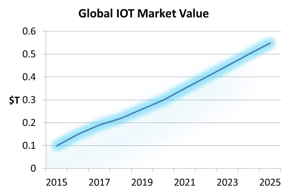 Global IoT Market Value