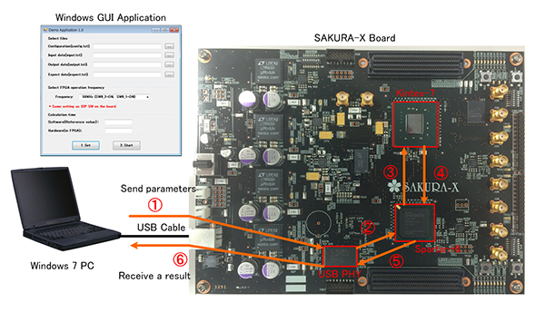 Secure Cryptoprocessor implemented on FPGA This is the FPGA board on which the cryptoprocessor is embedded