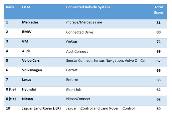 Ranking-of-automotive-OEMs-by-connected-car-functionality