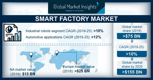 Smart factory market will cross over $150B by 2025