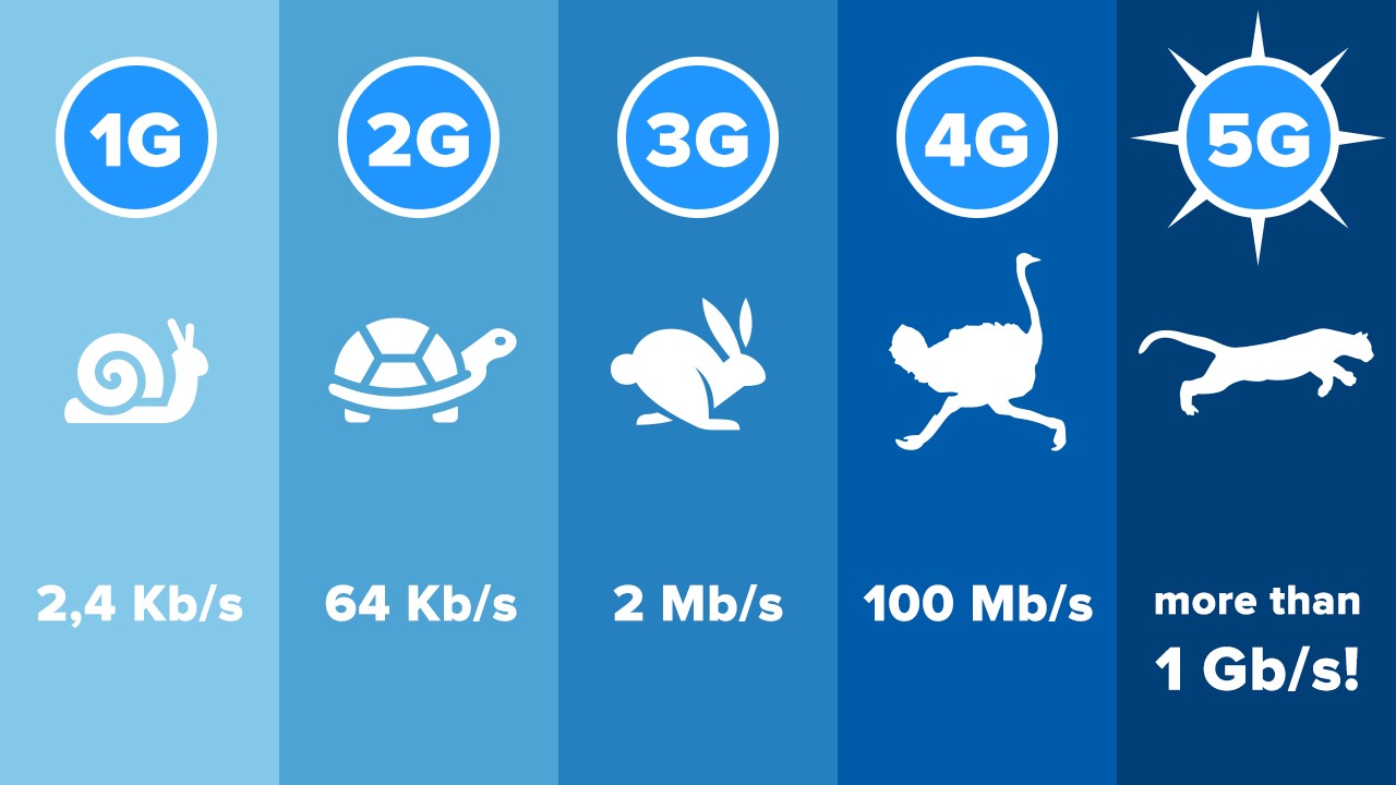 Diagram shows cellular technologies speed 1G - 2.4 Kb/s, 2G - 64Kb/s, 3G - 2Mb/s, 4G - 100Mb/s, 5G - more than 1Gb/s