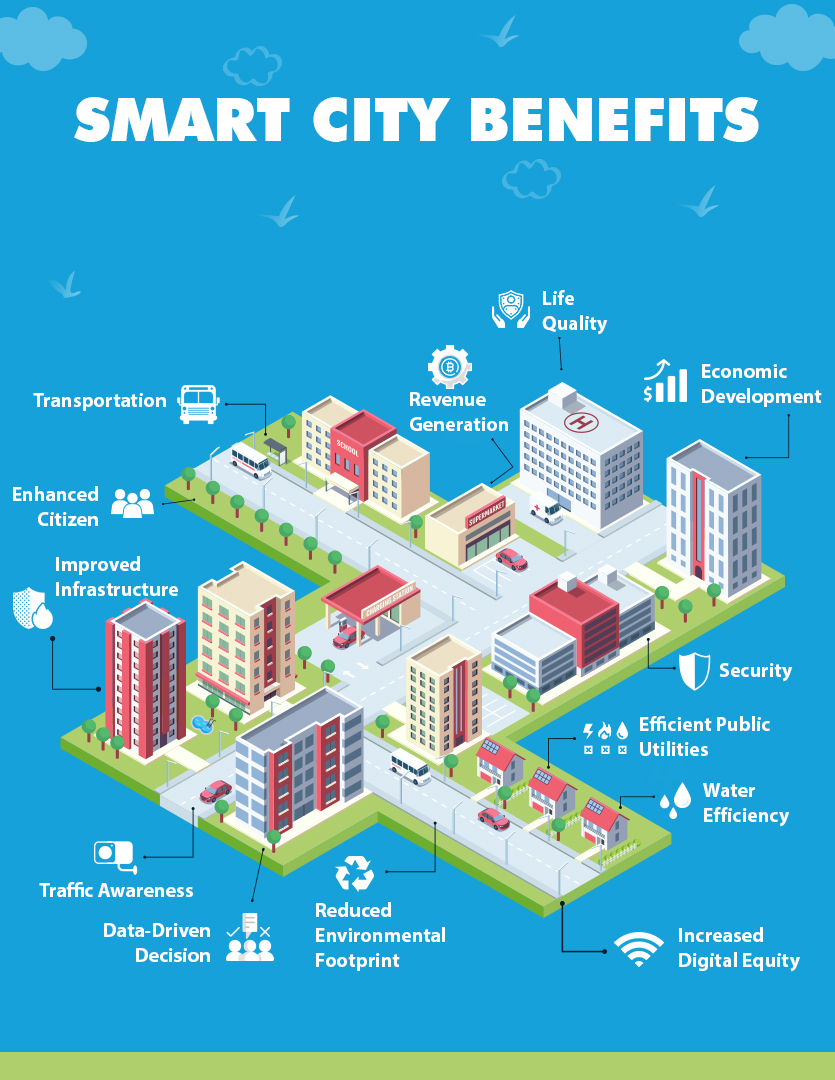 Smart city Benefits and advantages