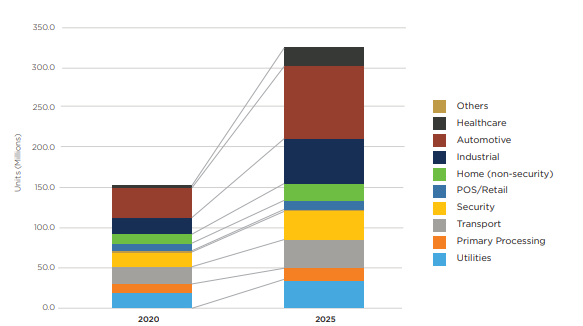 Chart of total IoT eSIM sales