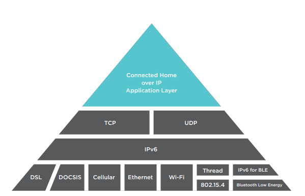 The application and network stack in the Matter specification and IPv6-based
communication protocol