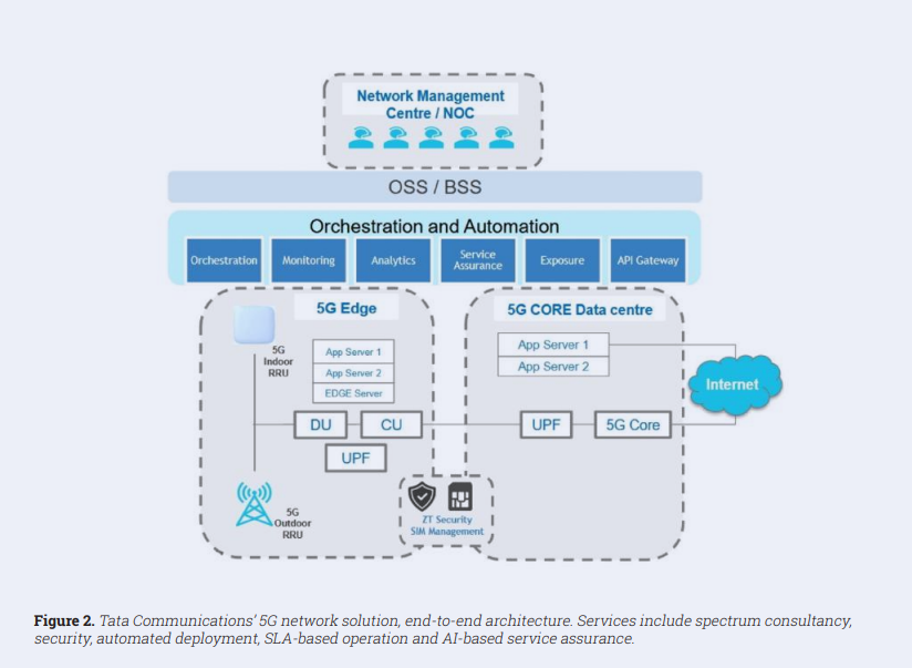 Figure 2. Tata Communications’ 5G network solution, end-to-end architecture. Services include spectrum consultancy, 
security, automated deployment, SLA-based operation and AI-based service assurance