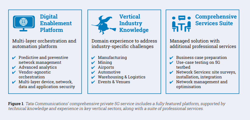 Figure 1. Tata Communications’ comprehensive private 5G service includes a fully featured platform, supported by 
technical knowledge and experience in key vertical sectors, along with a suite of professional services.