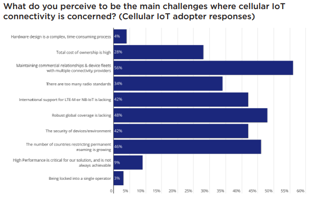 What do you perceive to be the main challenges where cellular IoT 
connectivity is concerned? (Cellular IoT adopter responses)
