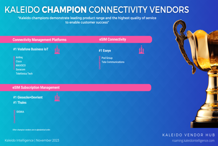 Read more about the article Eseye, G+D, Thales and Vodafone Recognised as Champion Connectivity Distributors by Kaleido Intelligence