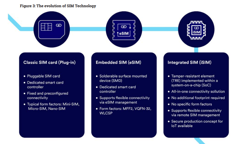 Figure 3: The evolution of SIM Technology
