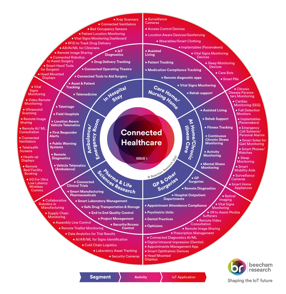 The connected healthcare ecosystem
Source: Beecham Research
