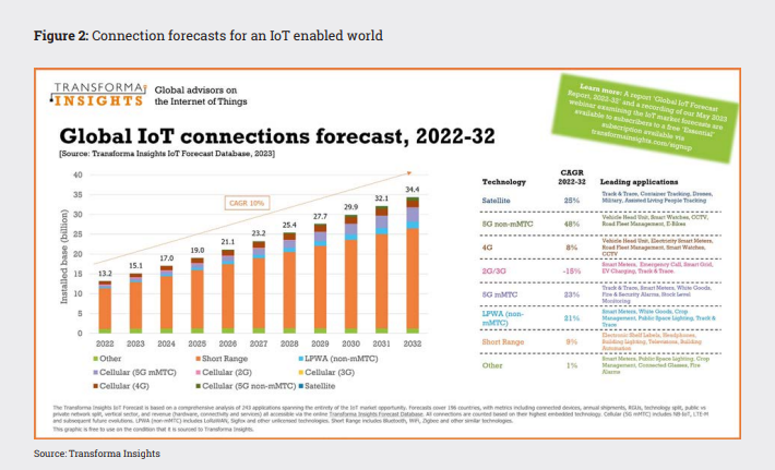 Figure 2: Connection forecasts for an IoT enabled world
Source: Transforma Insights