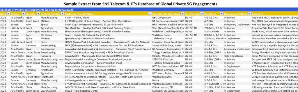 Sample Extract from SNS Telecom & IT's database of global private 5G engagements