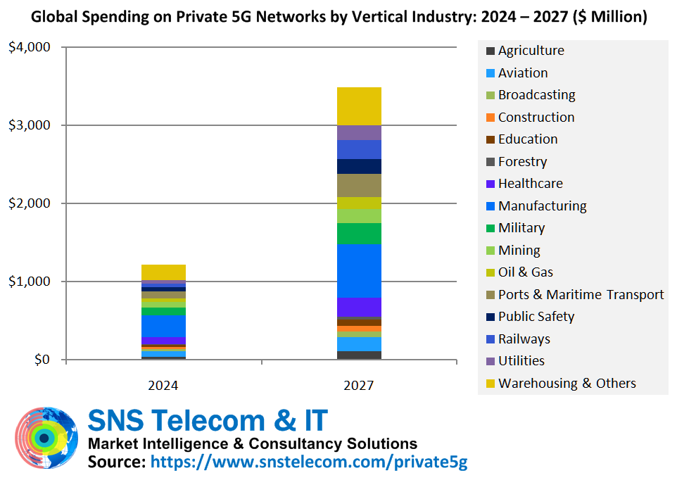 Global spending on private 5g network by vertical industry: 202-2027 ($ million)